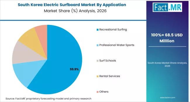 Electric Surfboard Market   South Korea Market Share Analysis By Application